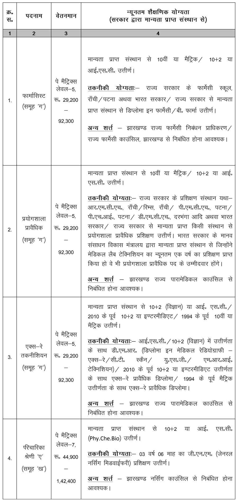 Jharkhand JSSC Para Medical Educational Qualification