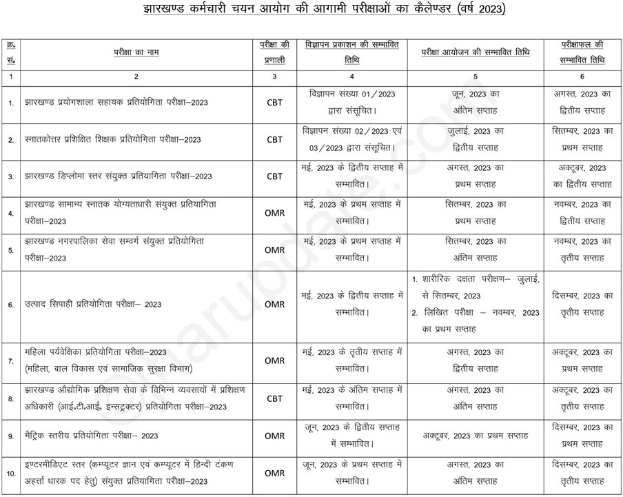 Jharkhand JSSC Upcoming Vacancy 2023